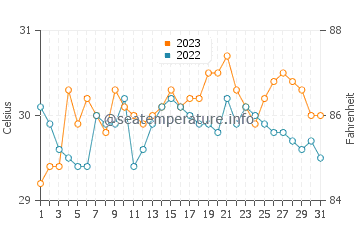 Hilotongan water temp chart in October