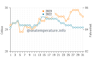 Himamaylan water temp chart in October