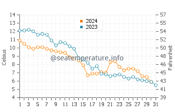 Temperature dell'acqua a Himanka ad ottobre