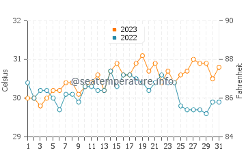 Himensulan water temp chart in October