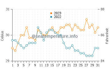 Hingatungan water temp chart in October
