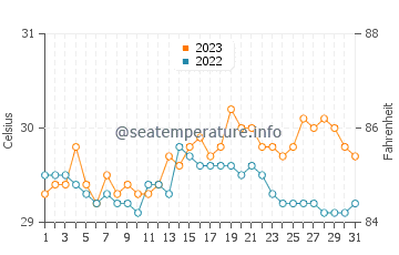Hinigaran water temp chart in October
