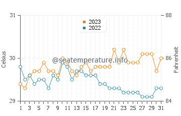 Hinundayan water temp chart in October
