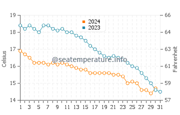 Hirel water temp chart in October