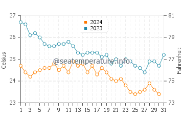 Temperature dell'acqua a Hisarönü ad ottobre