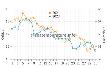 Hither Hills water temp chart in October