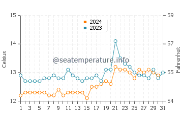 Hobart water temp chart in October