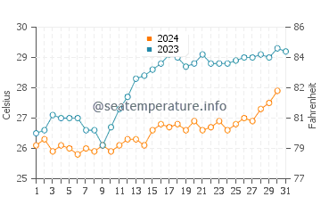 Hobyo water temp chart in October