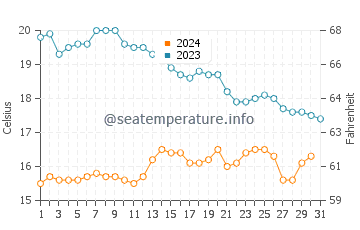 Hoedic water temp chart in October