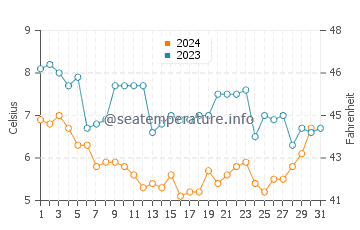 Temperature dell'acqua a Höfn ad ottobre