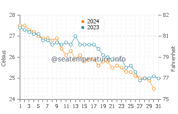 Hog Bay water temp chart in October