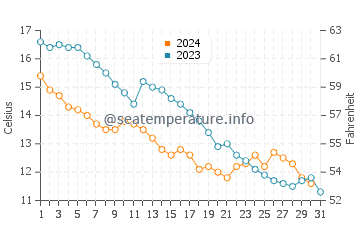 Temperatura del agua en Hohwacht en octubre