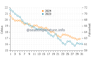 Temperatura vode u Hokkaido u listopadu