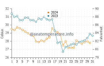 Holbox water temp chart in October