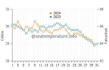 Temperature dell'acqua a Holguín ad ottobre