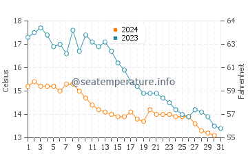 Holland-on-Sea water temp chart in October