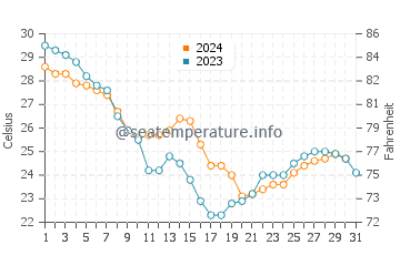Holly Beach water temp chart in October