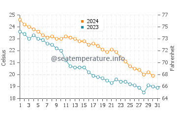 Wassertemperatur Cholodnaja Retschka im Oktober