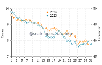 Homer water temp chart in October