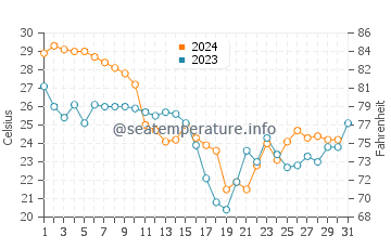 Homosassa water temp chart in October