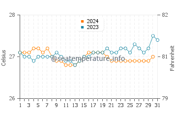 Temperature dell'acqua a Honaunau Bay ad ottobre
