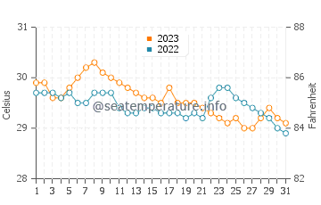 Hondagua water temp chart in October