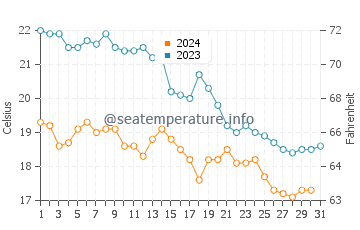 Hondarribia water temp chart in October