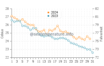 Hondo water temp chart in October