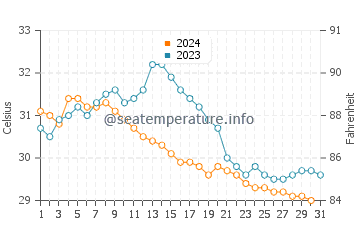 Temperatura del agua en Trujillo en octubre