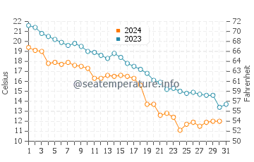 Honghai water temp chart in October