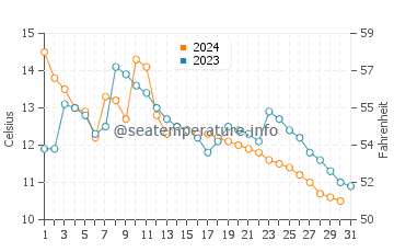 Hoodsport water temp chart in October