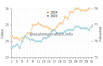 Hook Island water temp chart in October