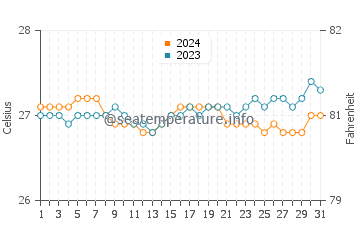 Hookena Beach water temp chart in October