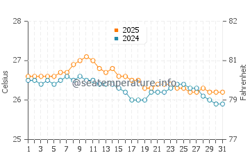 Temperatura del agua en Hookipa en octubre