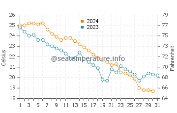 Temperatura del agua en Hopa en octubre