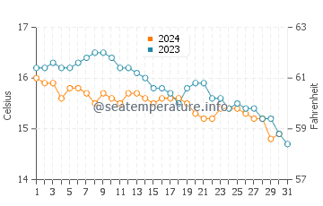 Temperature dell'acqua a Hope Cove ad ottobre