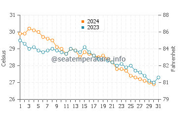 Hope Town water temp chart in October
