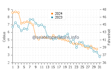 Temperature dell'acqua a Hopedale ad ottobre