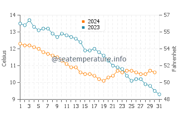Températures de l'eau à Hopen en octobre