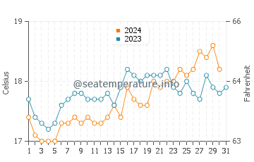 Temperature dell'acqua a Hopetoun ad ottobre