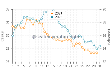 Temperature dell'acqua a Hopkins ad ottobre