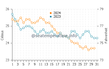 Wassertemperatur Chora Sfakion im Oktober