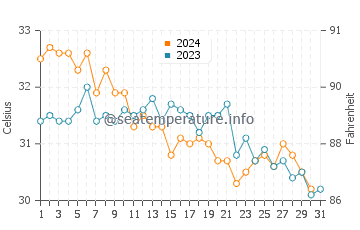 Temperatura del agua en Ormuz en octubre