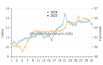Temperature dell'acqua a Hornopirén ad ottobre