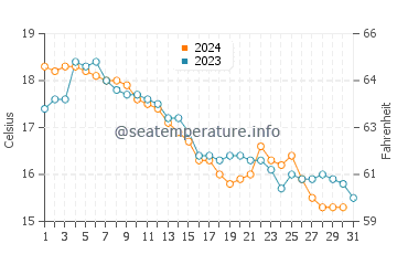 Temperature dell'acqua a Horseneck Beach ad ottobre