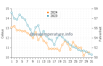 Températures de l'eau à Horten en octobre