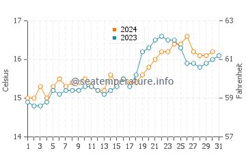 Hot Water Beach water temp chart in October