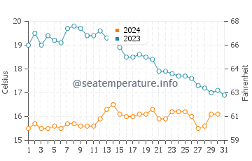 Houat water temp chart in October