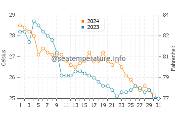 Temperatura vode u Houzhai u listopadu