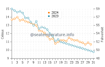 Wassertemperatur Höviksnäs im Oktober